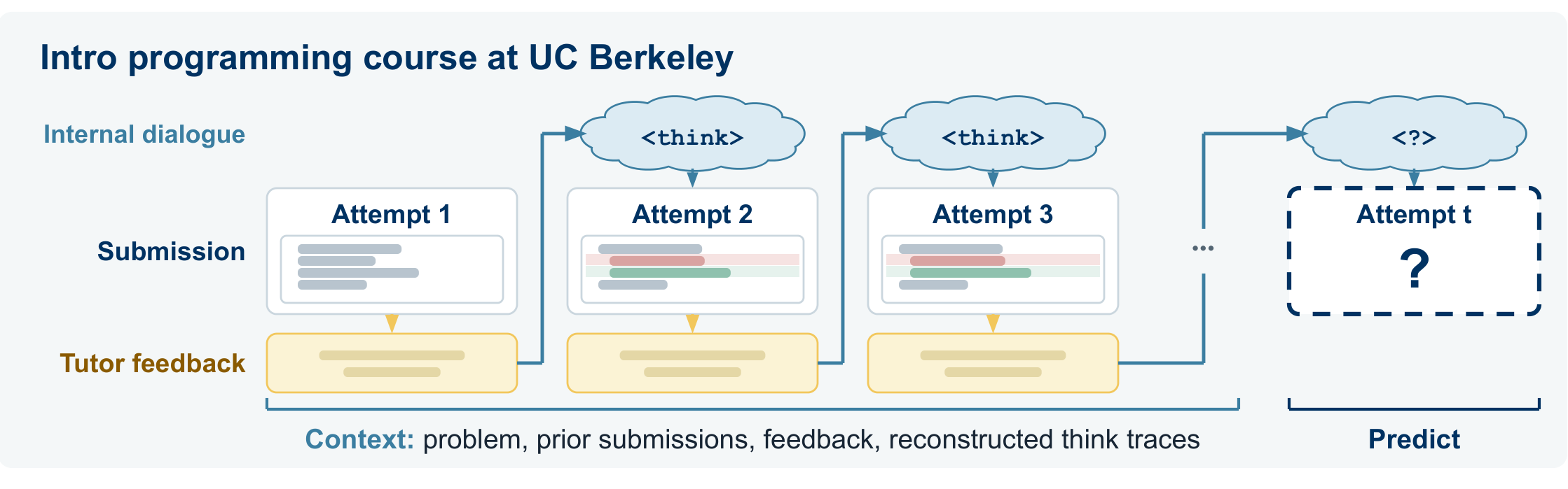 Submission-feedback stream from an intro programming course at UC Berkeley. Attempts 1, 2, and 3 each receive tutor feedback, and each later attempt is preceded by a reconstructed think trace. Given this context of problem, prior submissions, feedback, and think traces, the model predicts the internal dialogue and attempt t.