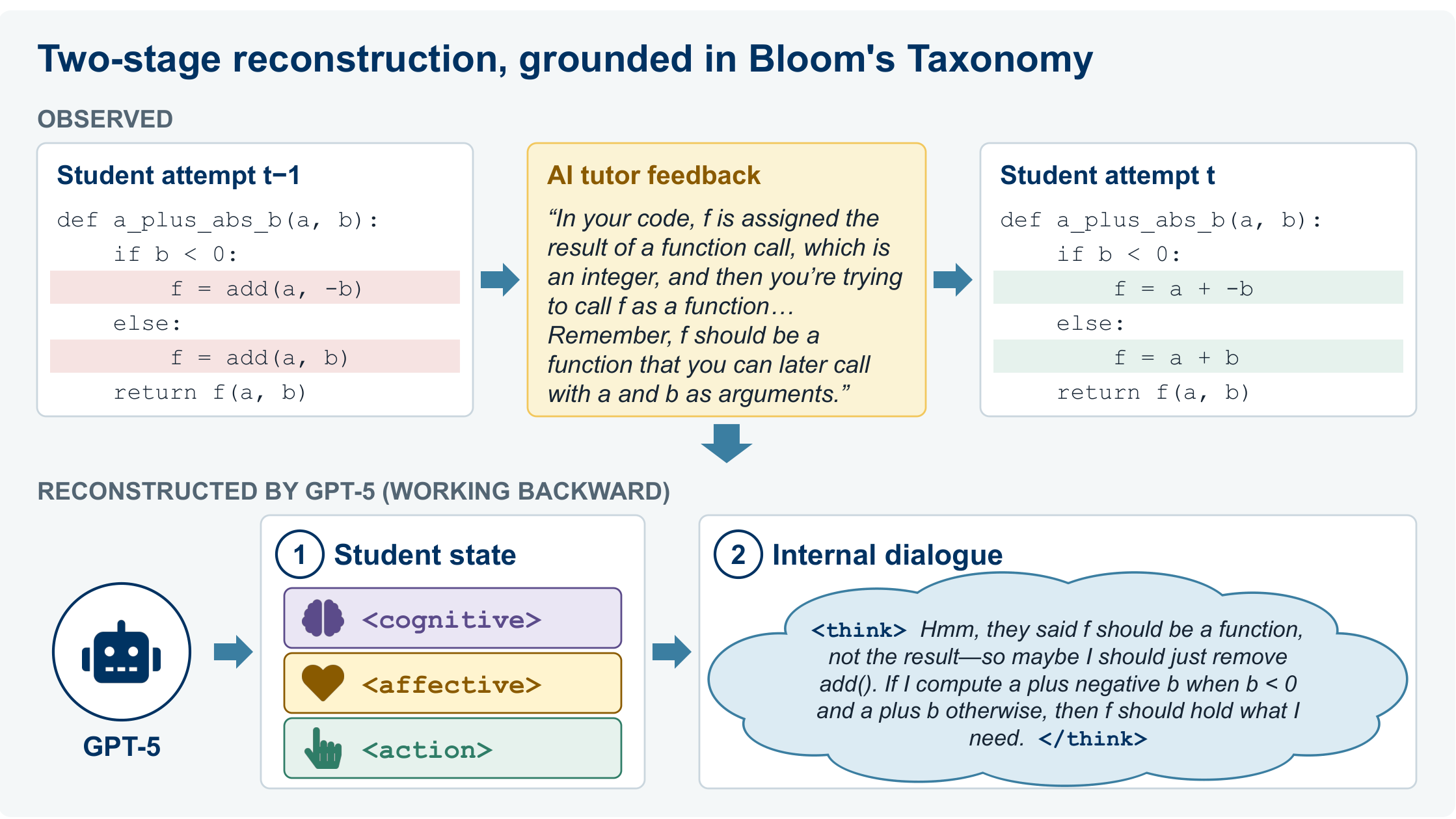 Two-stage reconstruction grounded in Bloom's Taxonomy. Observed: student attempt t-1 calls add(a, -b) and add(a, b); the AI tutor explains that f is assigned an integer but should be a function; attempt t replaces the calls with a + -b and a + b. Reconstructed by GPT-5 working backward: stage 1 infers the student state as cognitive, affective, and action tags; stage 2 writes the internal dialogue: Hmm, they said f should be a function, not the result, so maybe I should just remove add().