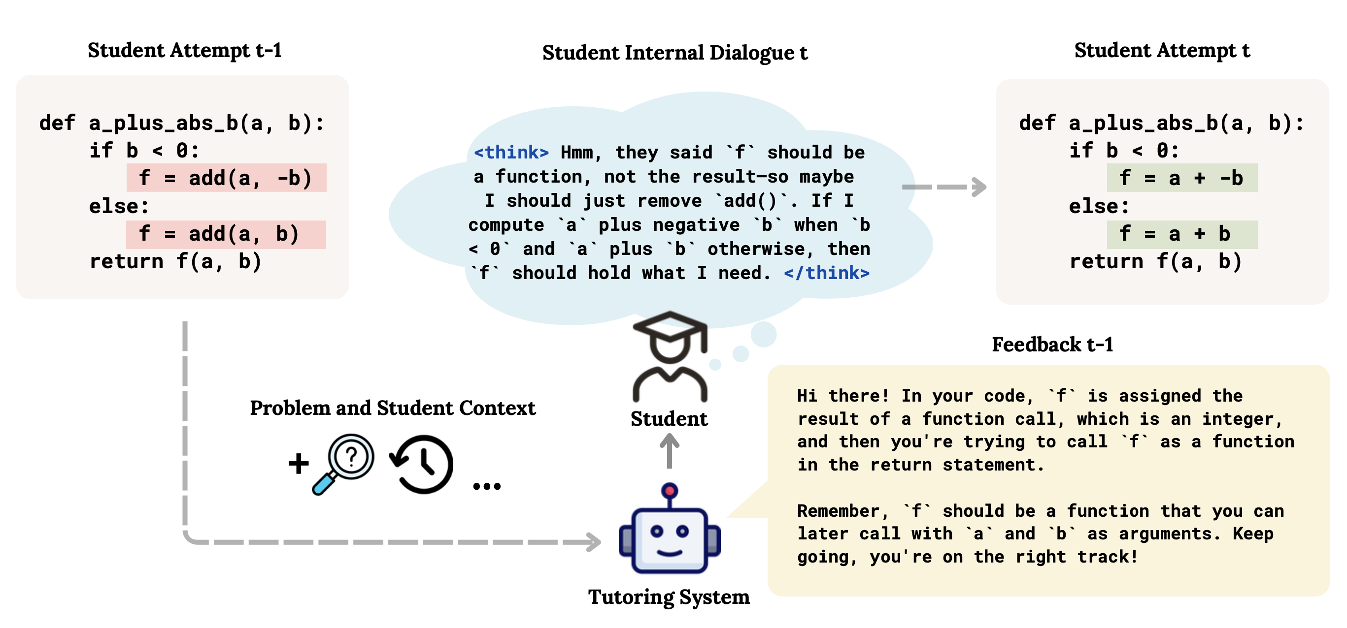 INSIDE overview: a student's prior attempt and tutor feedback are turned into an internal dialogue, which conditions the next code submission
