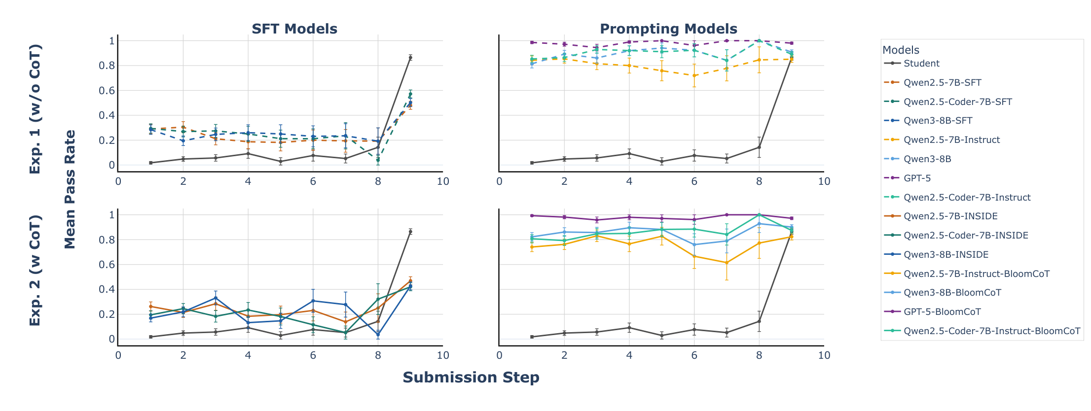Paper Figure 2b: mean pass rate per submission step on a new problem (n = 695). Real students stay low until a jump near the final step; SFT and INSIDE models stay around 0.2 to 0.3 before rising, while prompted models stay around 0.6 to 1.0 throughout.