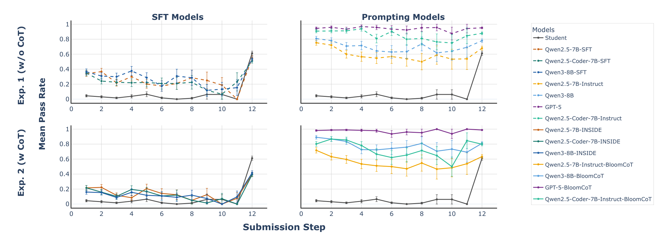 Paper Figure 2a: mean pass rate per submission step on a familiar problem (n = 968). Real students stay near 0 until a jump to about 0.6 at the final step. SFT models sit around 0.2 to 0.4 and INSIDE models around 0.1 to 0.2, both rising at the end; prompted models, with or without BloomCoT, stay around 0.5 to 1.0 throughout.